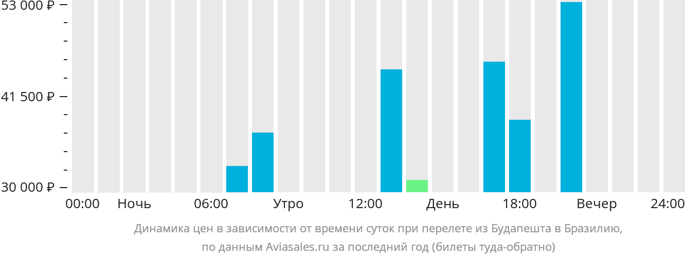 Динамика цен в зависимости от времени вылета из Будапешта в Бразилию