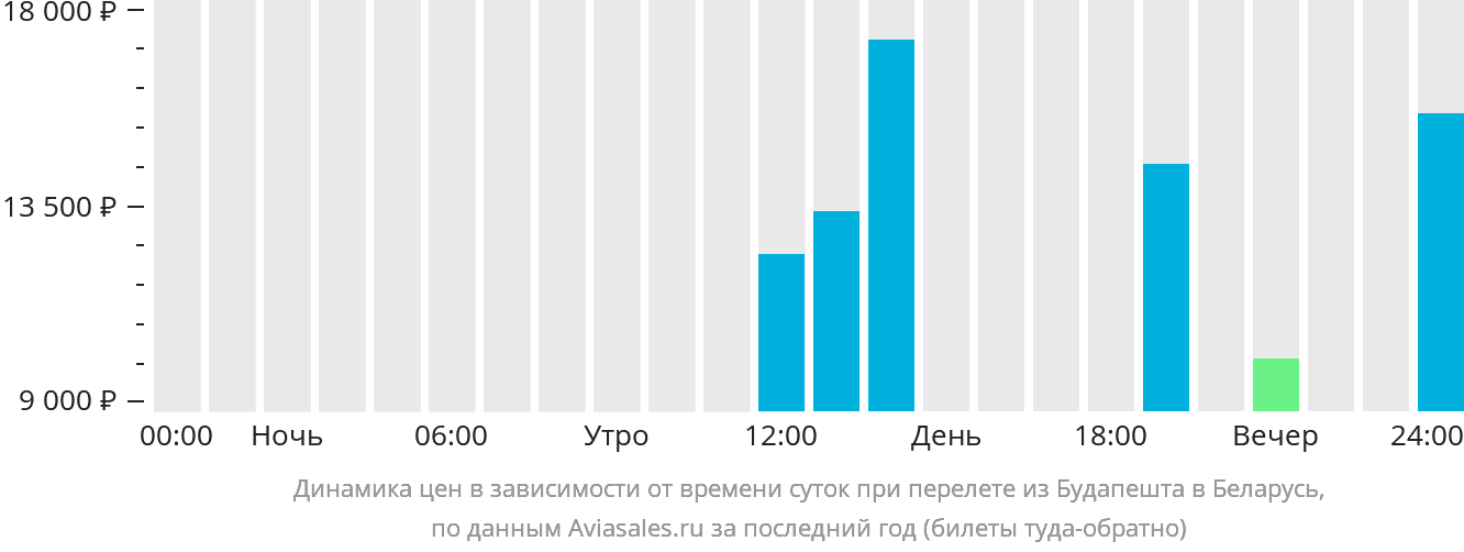 Динамика цен в зависимости от времени вылета из Будапешта в Беларусь