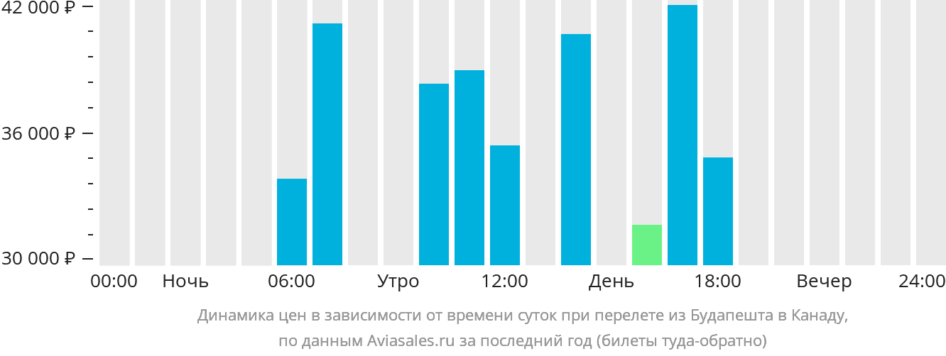 Динамика цен в зависимости от времени вылета из Будапешта в Канаду