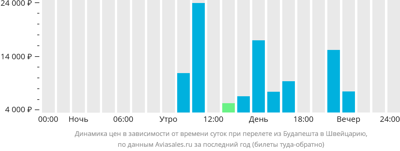 Динамика цен в зависимости от времени вылета из Будапешта в Швейцарию