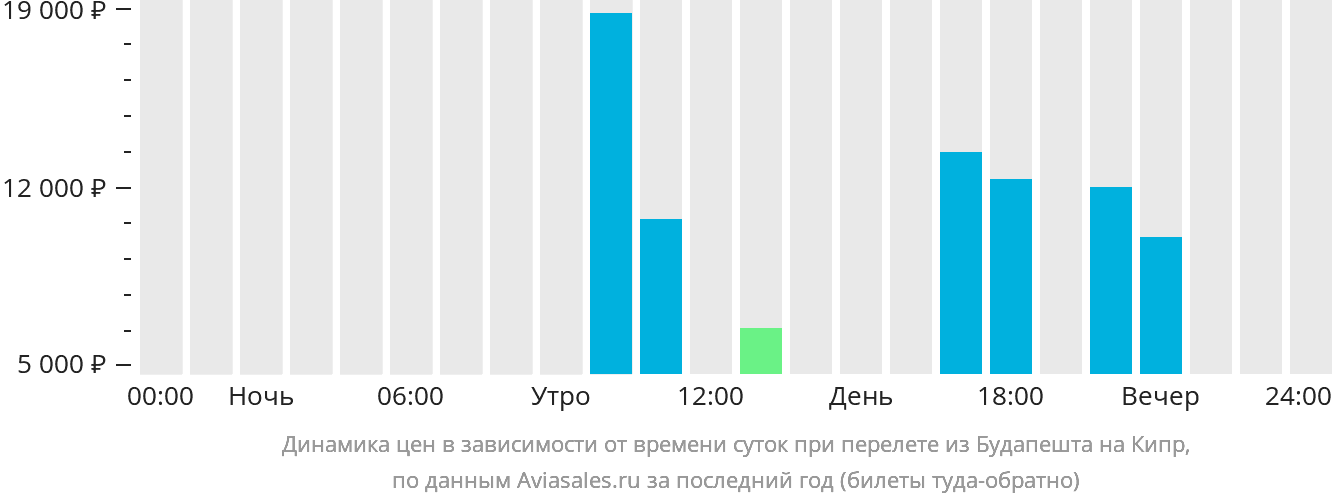 Динамика цен в зависимости от времени вылета из Будапешта на Кипр