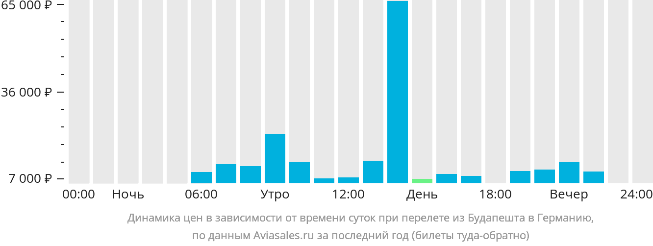 Динамика цен в зависимости от времени вылета из Будапешта в Германию