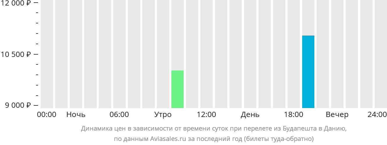 Динамика цен в зависимости от времени вылета из Будапешта в Данию