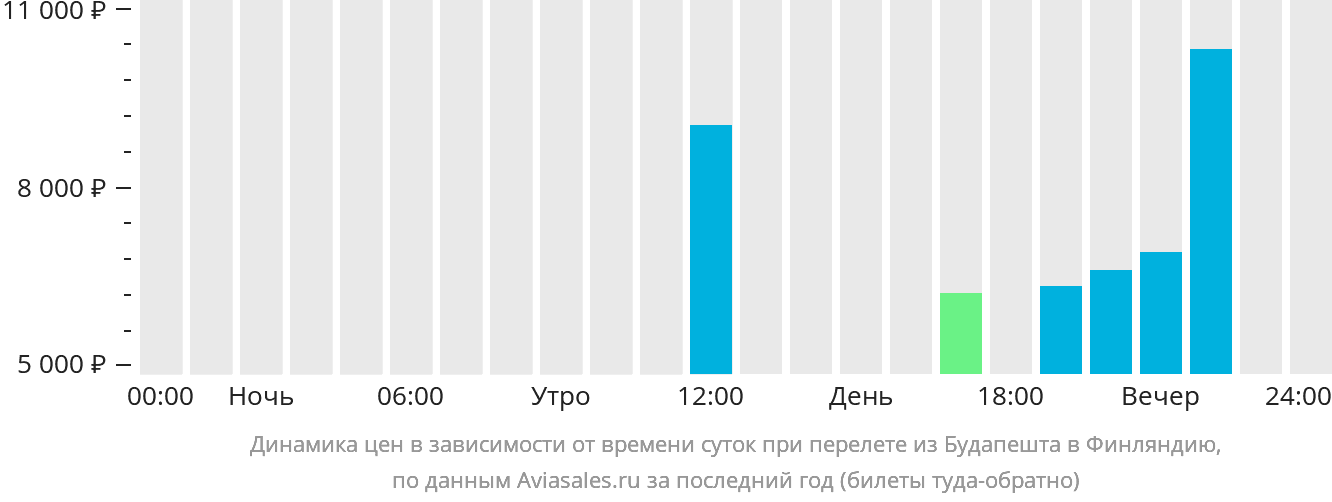 Динамика цен в зависимости от времени вылета из Будапешта в Финляндию