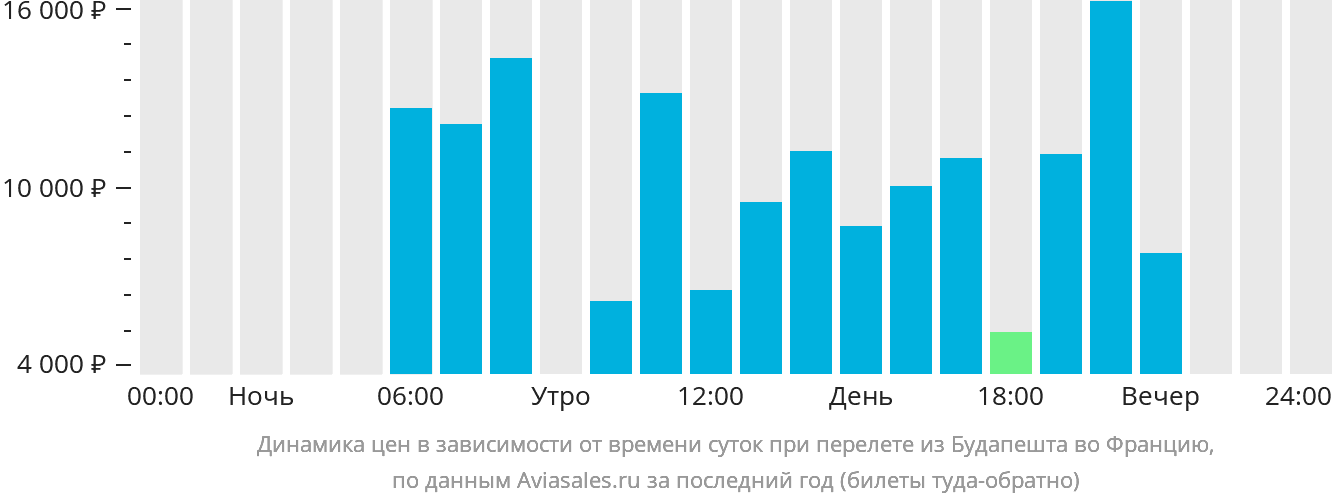 Динамика цен в зависимости от времени вылета из Будапешта во Францию