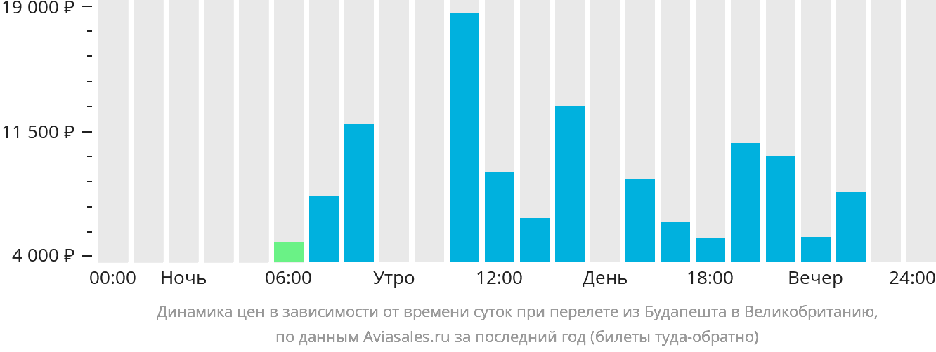 Динамика цен в зависимости от времени вылета из Будапешта в Великобританию