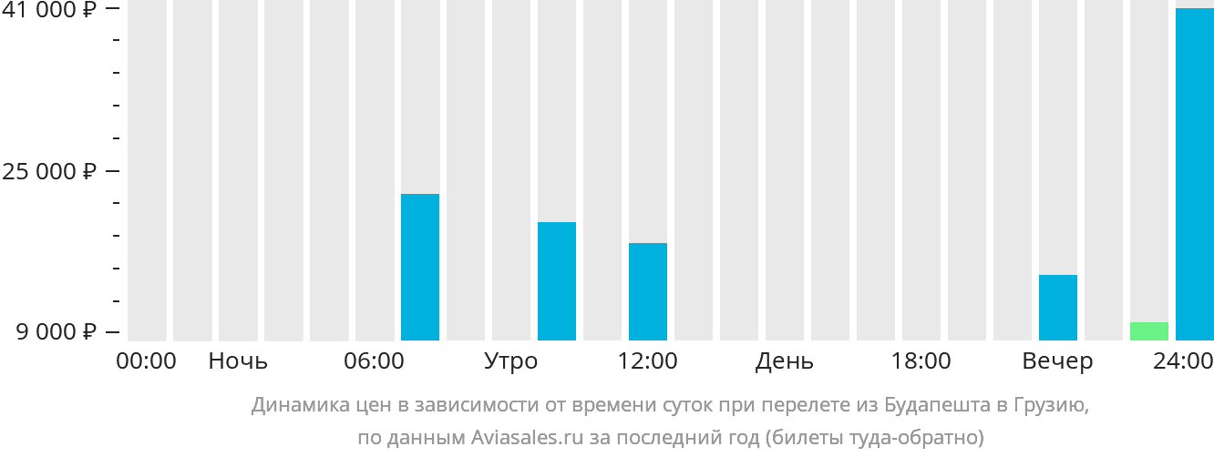 Динамика цен в зависимости от времени вылета из Будапешта в Грузию