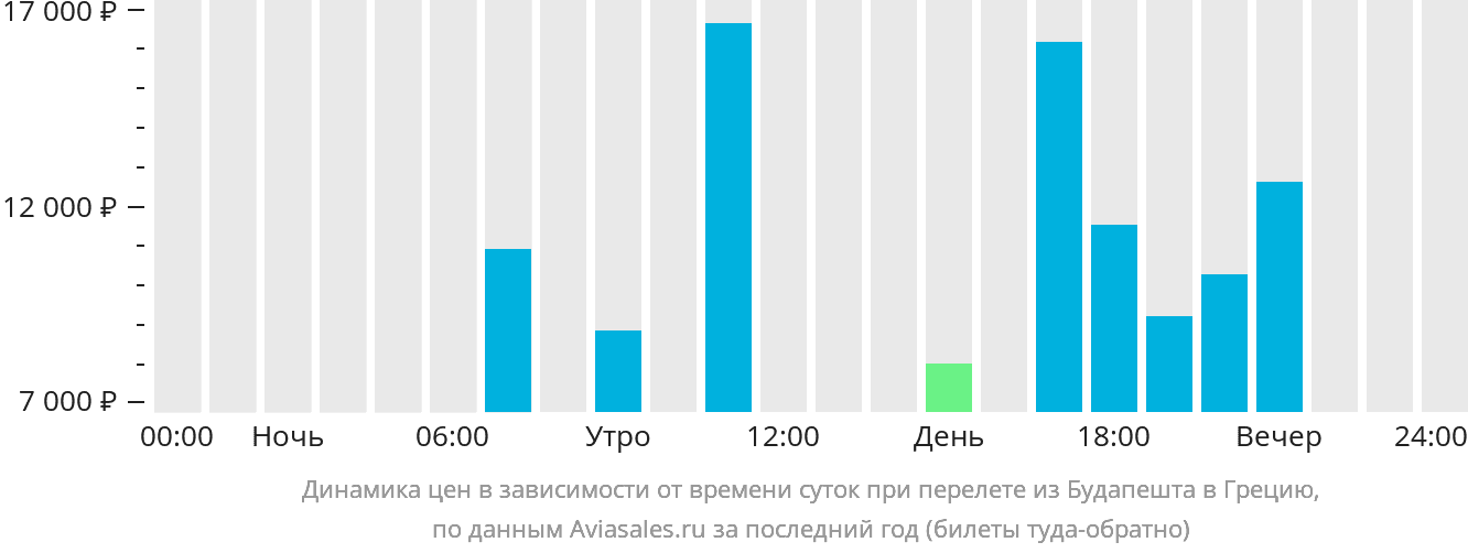 Динамика цен в зависимости от времени вылета из Будапешта в Грецию
