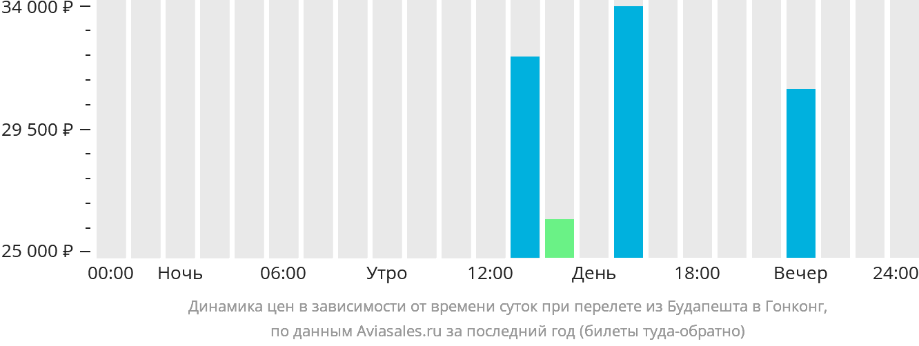 Динамика цен в зависимости от времени вылета из Будапешта в Гонконг