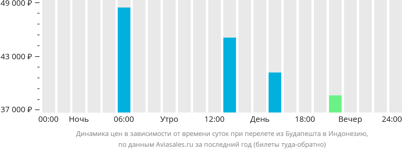 Динамика цен в зависимости от времени вылета из Будапешта в Индонезию
