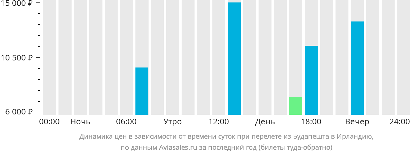 Динамика цен в зависимости от времени вылета из Будапешта в Ирландию