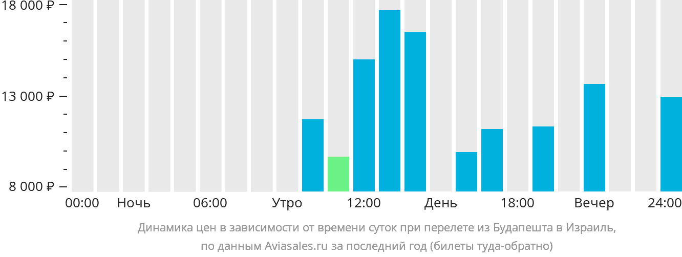 Динамика цен в зависимости от времени вылета из Будапешта в Израиль