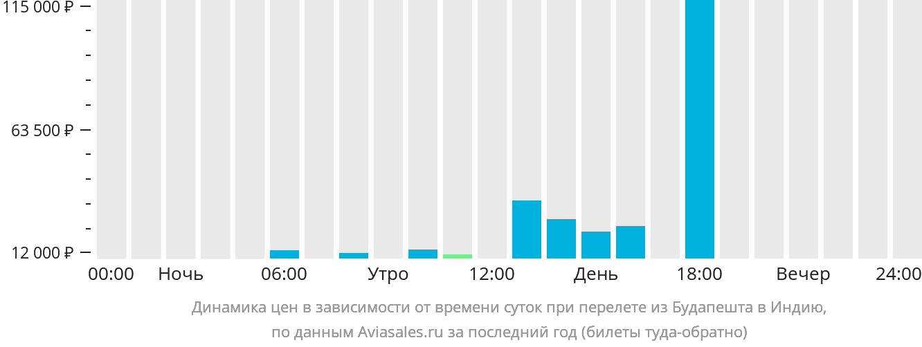Динамика цен в зависимости от времени вылета из Будапешта в Индию