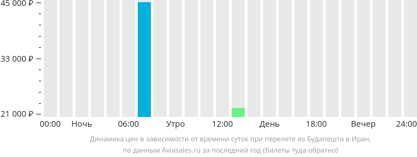 Динамика цен в зависимости от времени вылета из Будапешта в Иран