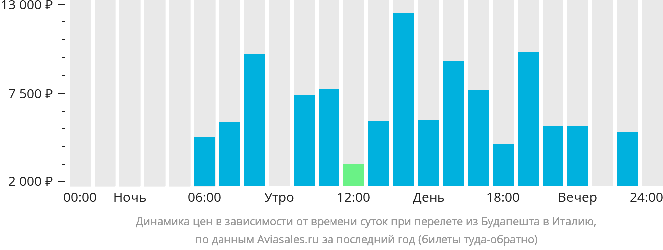 Динамика цен в зависимости от времени вылета из Будапешта в Италию