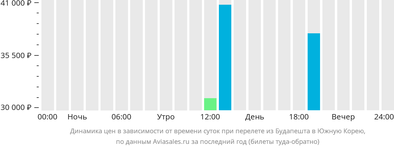 Динамика цен в зависимости от времени вылета из Будапешта в Южную Корею