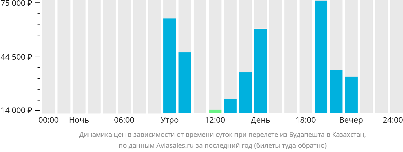 Динамика цен в зависимости от времени вылета из Будапешта в Казахстан