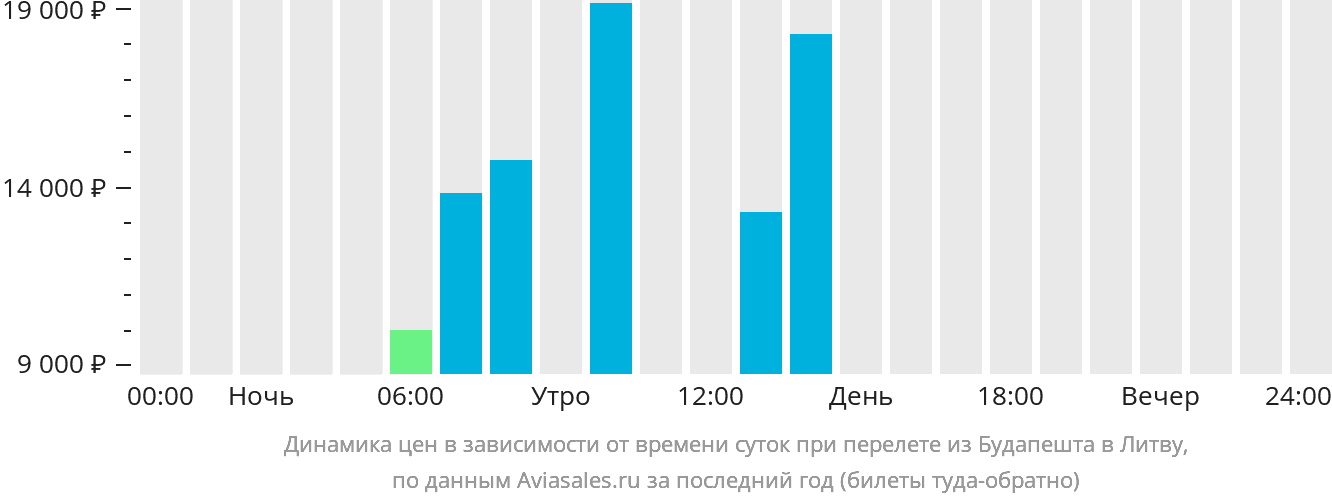 Динамика цен в зависимости от времени вылета из Будапешта в Литву