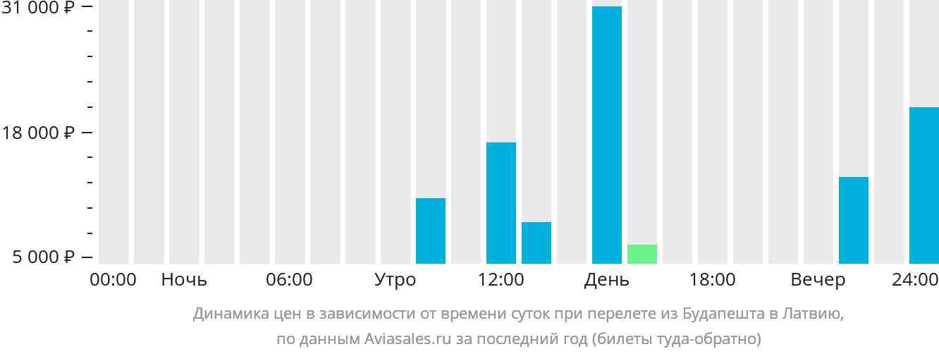 Динамика цен в зависимости от времени вылета из Будапешта в Латвию