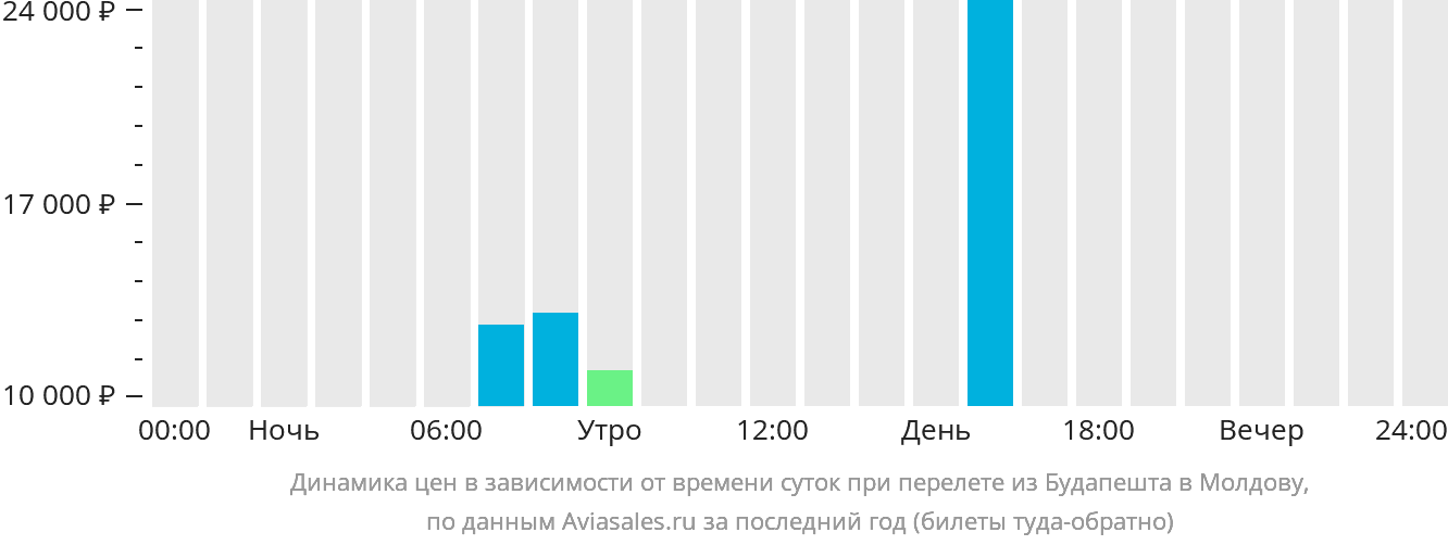 Динамика цен в зависимости от времени вылета из Будапешта в Молдову