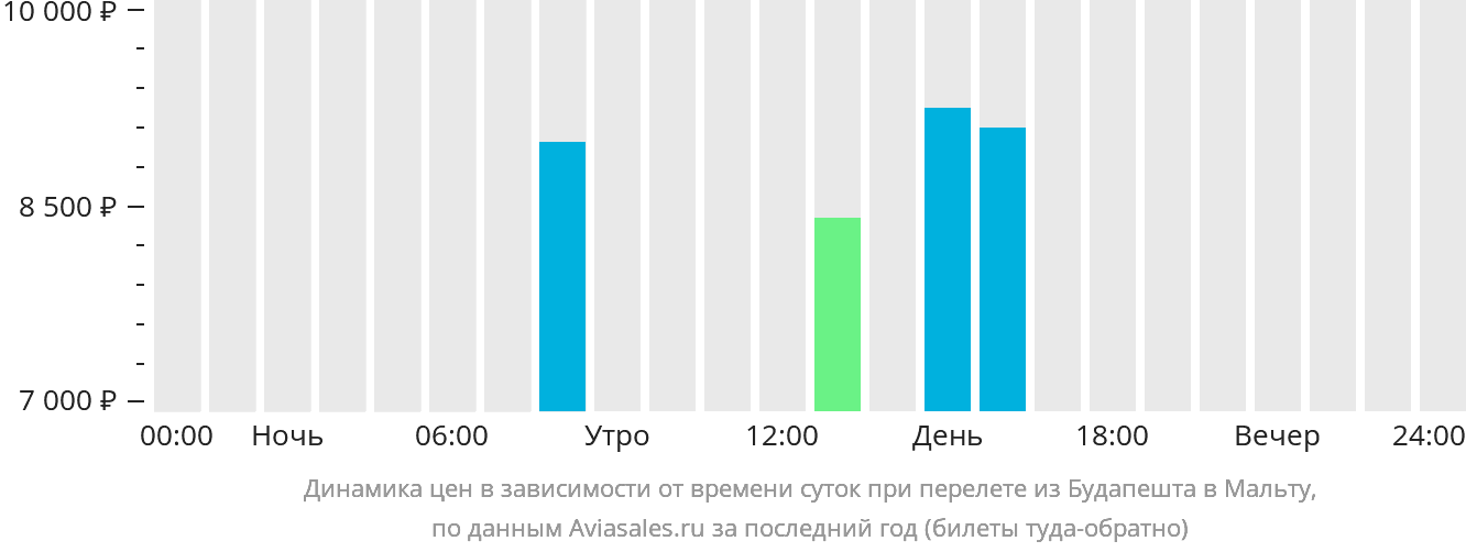 Динамика цен в зависимости от времени вылета из Будапешта на Мальту