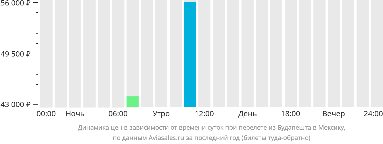 Динамика цен в зависимости от времени вылета из Будапешта в Мексику