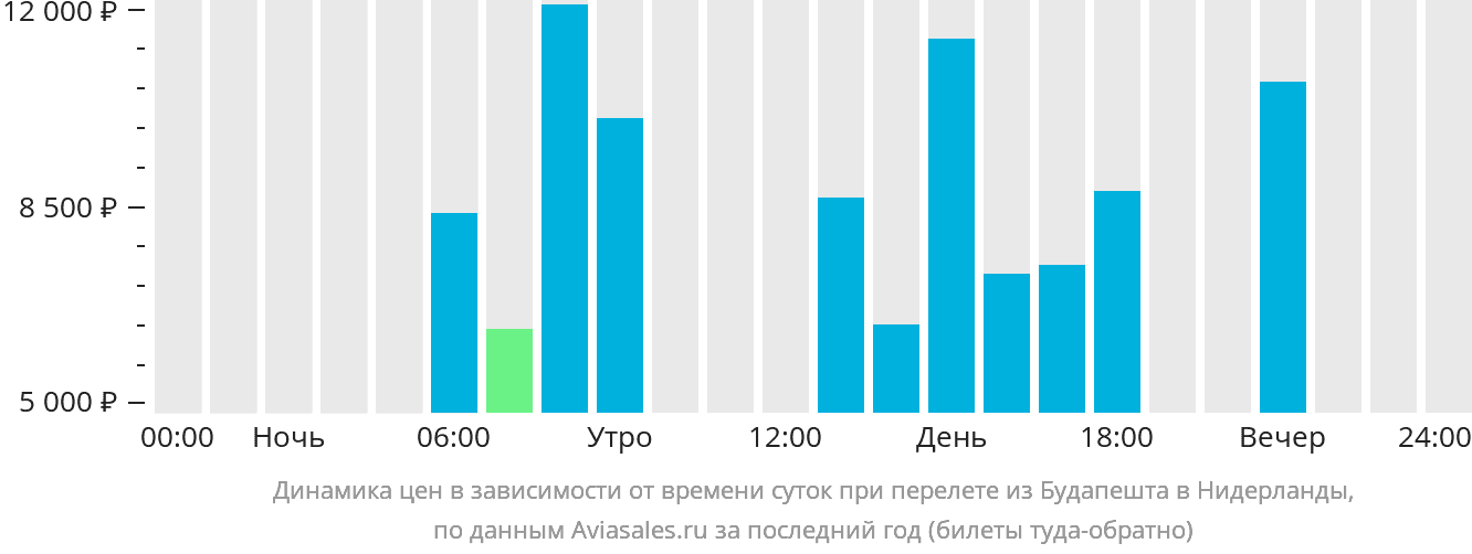 Динамика цен в зависимости от времени вылета из Будапешта в Нидерланды