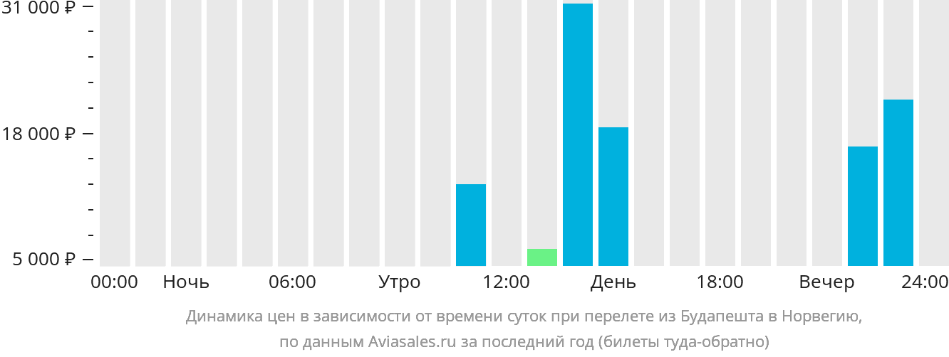 Динамика цен в зависимости от времени вылета из Будапешта в Норвегию
