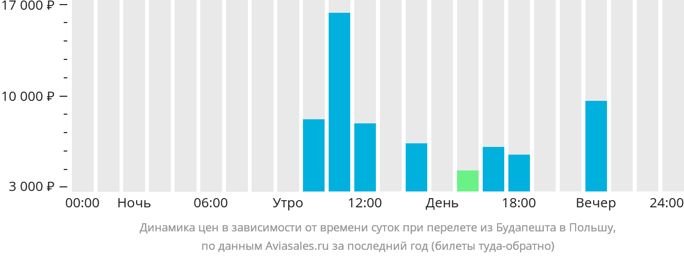 Динамика цен в зависимости от времени вылета из Будапешта в Польшу