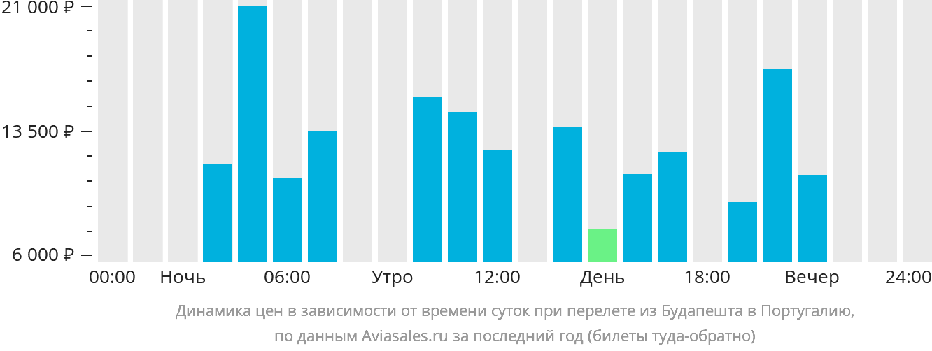 Динамика цен в зависимости от времени вылета из Будапешта в Португалию