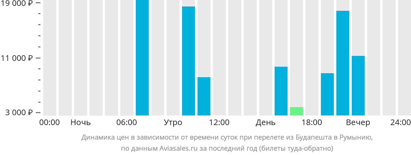 Динамика цен в зависимости от времени вылета из Будапешта в Румынию