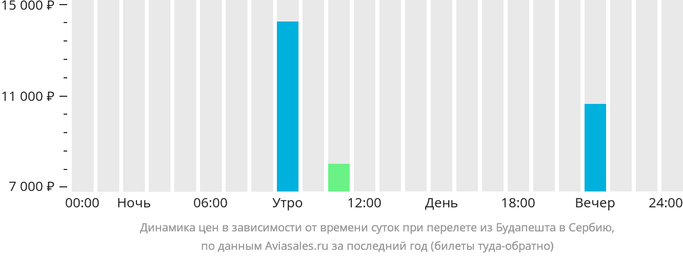 Динамика цен в зависимости от времени вылета из Будапешта в Сербию