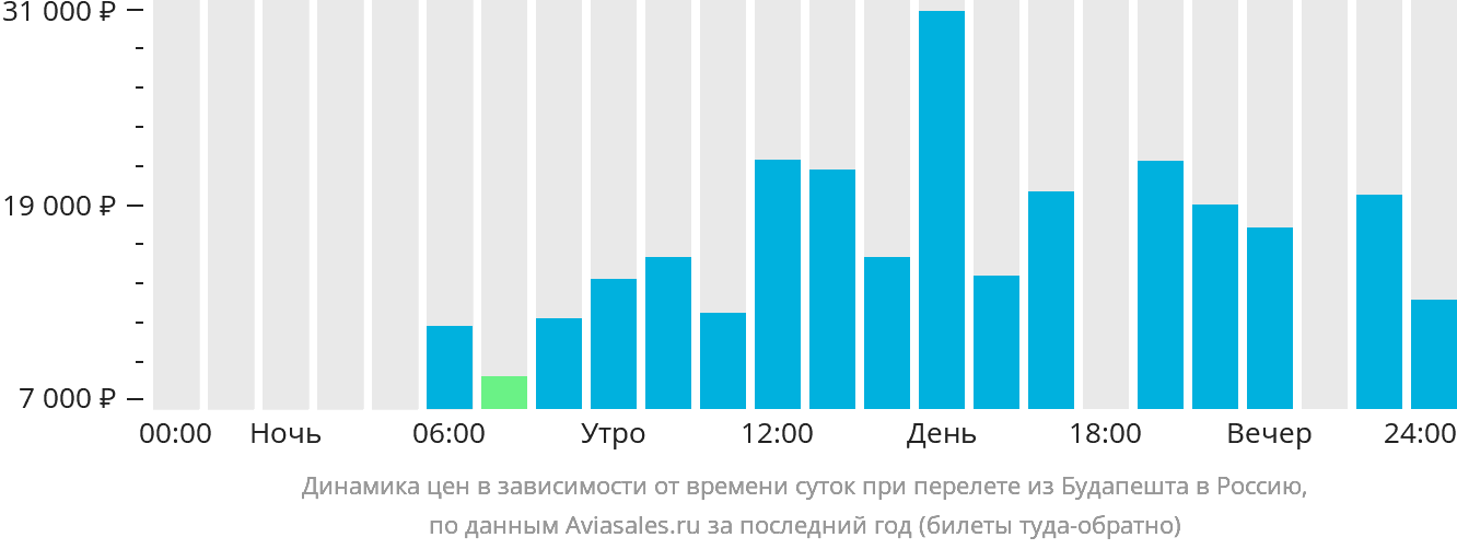 Динамика цен в зависимости от времени вылета из Будапешта в Россию