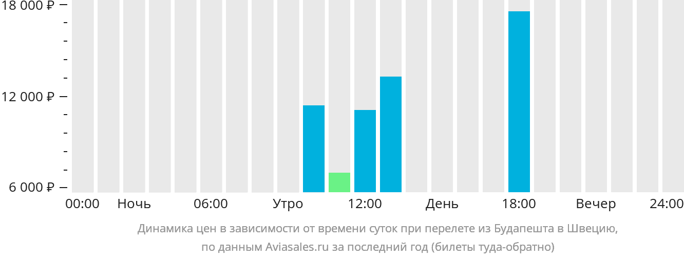 Динамика цен в зависимости от времени вылета из Будапешта в Швецию