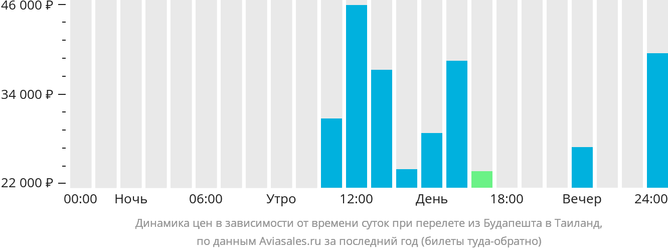 Динамика цен в зависимости от времени вылета из Будапешта в Таиланд