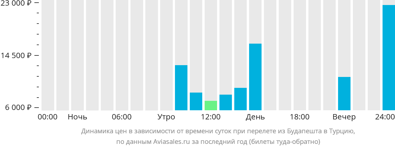 Динамика цен в зависимости от времени вылета из Будапешта в Турцию