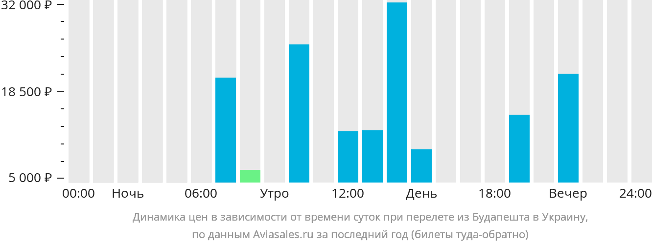 Динамика цен в зависимости от времени вылета из Будапешта в Украину