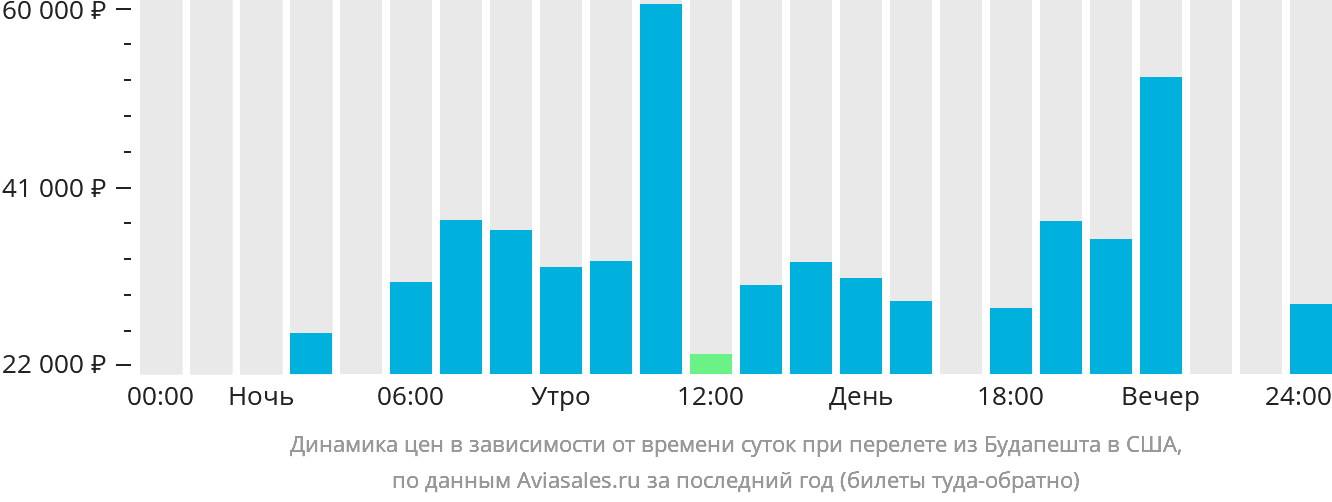 Динамика цен в зависимости от времени вылета из Будапешта в США