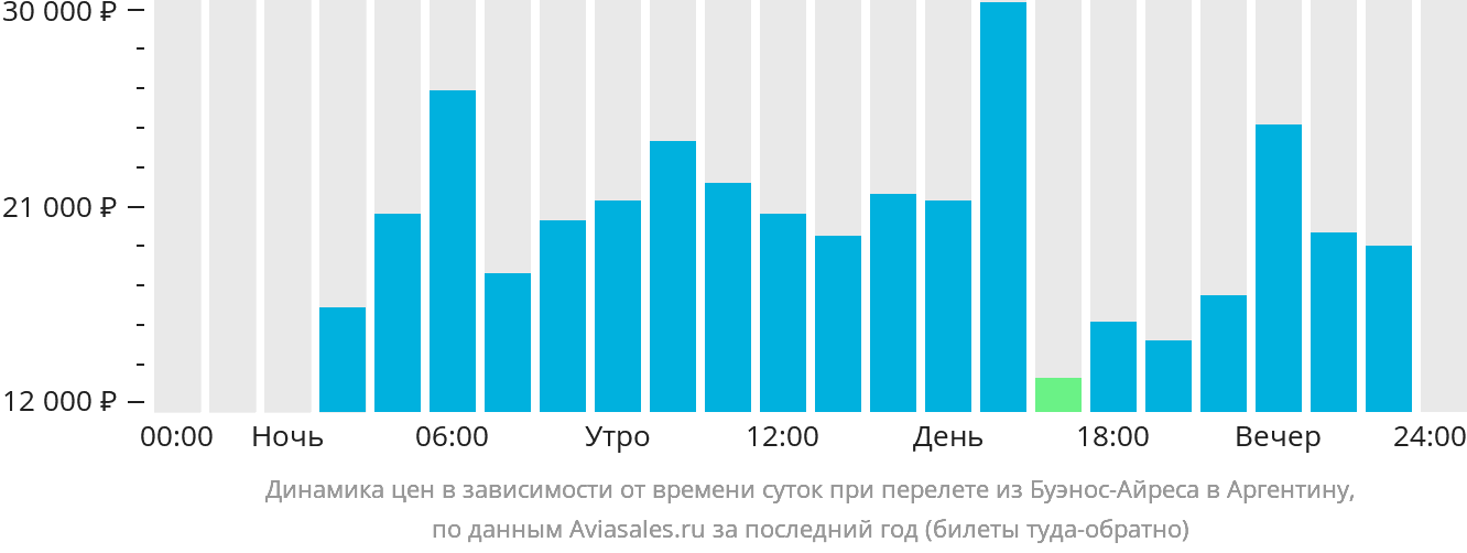Динамика цен в зависимости от времени вылета из Буэнос-Айреса в Аргентину