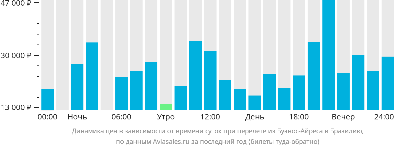 Динамика цен в зависимости от времени вылета из Буэнос-Айреса в Бразилию