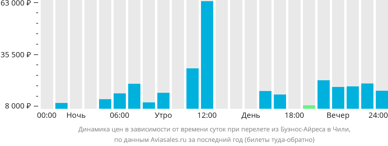 Динамика цен в зависимости от времени вылета из Буэнос-Айреса в Чили