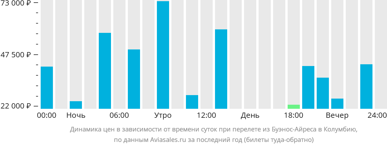 Динамика цен в зависимости от времени вылета из Буэнос-Айреса в Колумбию