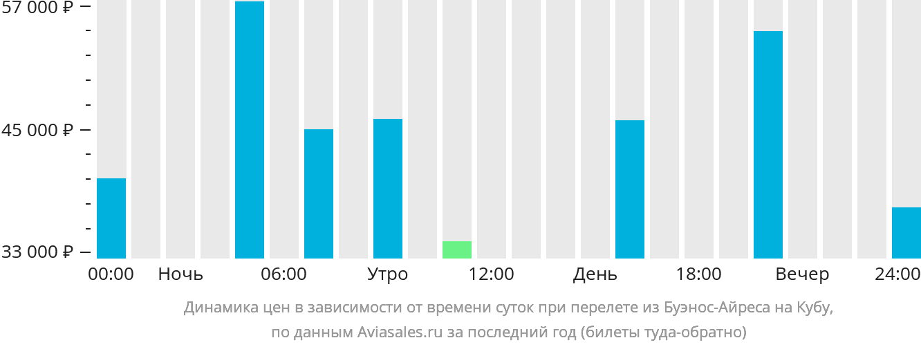 Динамика цен в зависимости от времени вылета из Буэнос-Айреса на Кубу