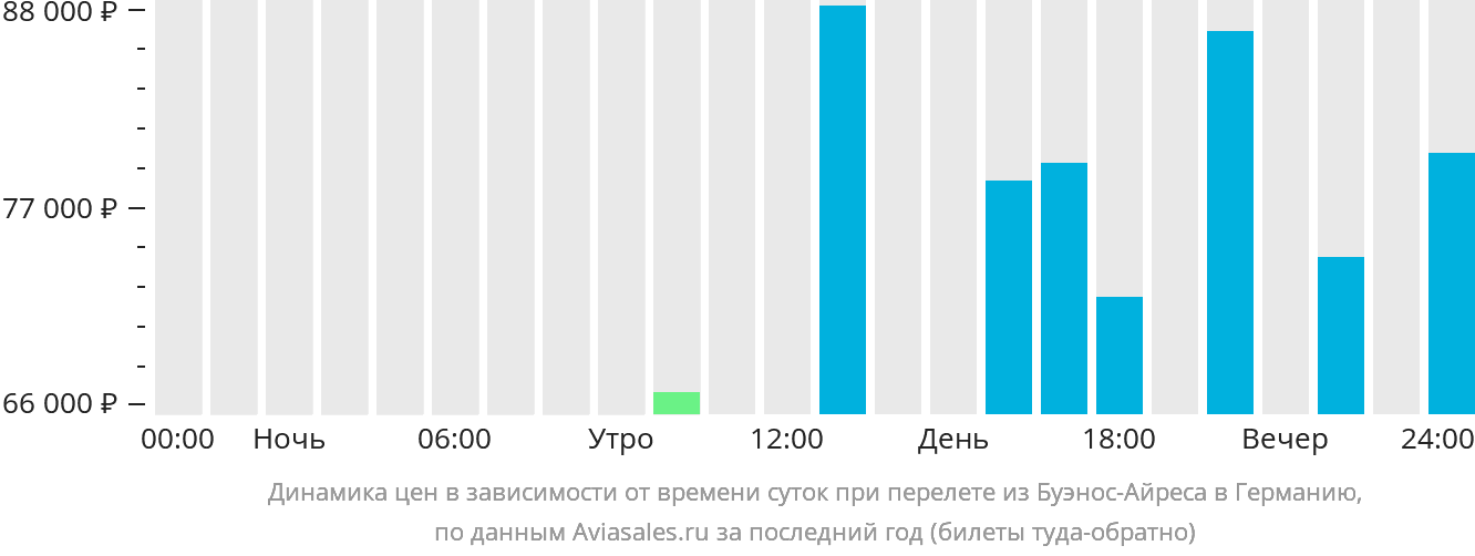 Динамика цен в зависимости от времени вылета из Буэнос-Айреса в Германию