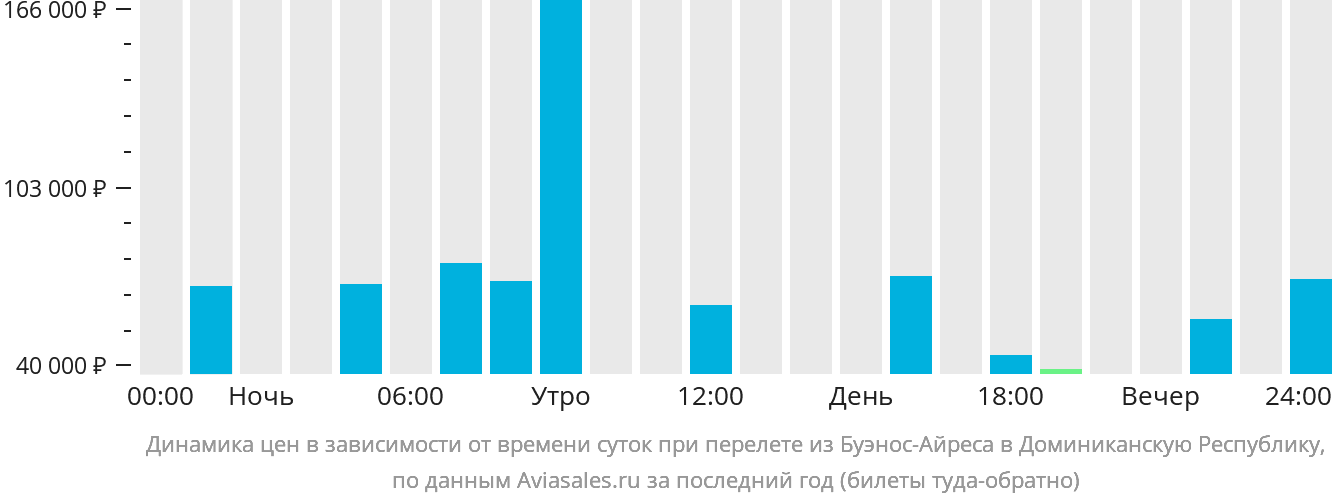 Динамика цен в зависимости от времени вылета из Буэнос-Айреса в Доминиканскую Республику