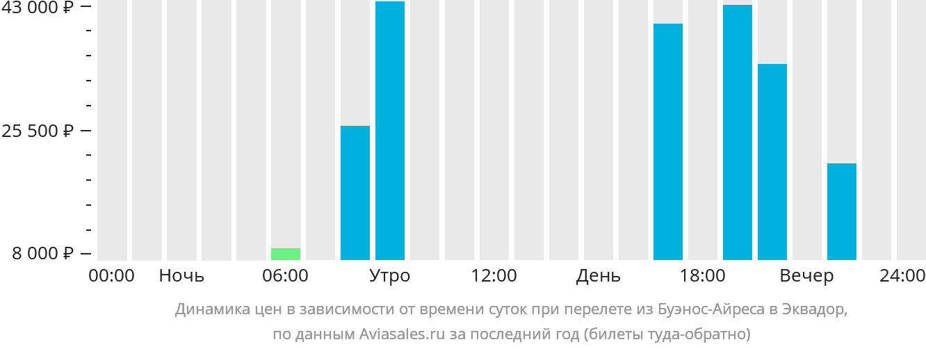 Динамика цен в зависимости от времени вылета из Буэнос-Айреса в Эквадор