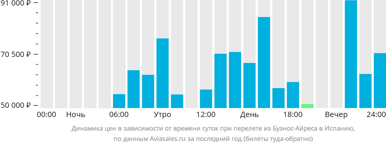 Динамика цен в зависимости от времени вылета из Буэнос-Айреса в Испанию