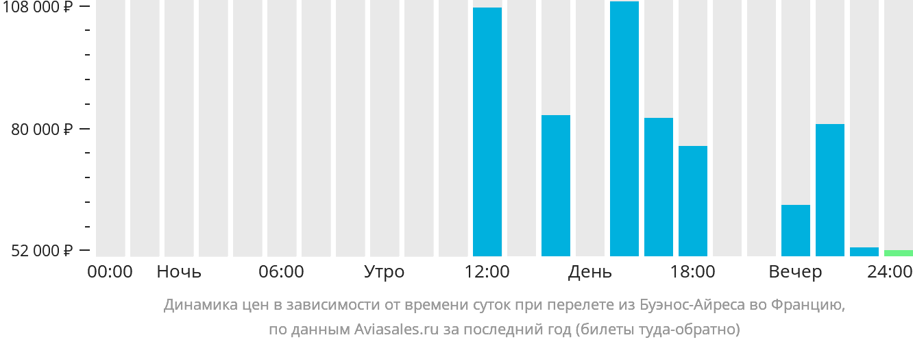 Динамика цен в зависимости от времени вылета из Буэнос-Айреса во Францию