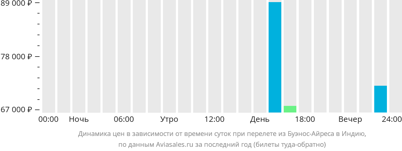 Динамика цен в зависимости от времени вылета из Буэнос-Айреса в Индию