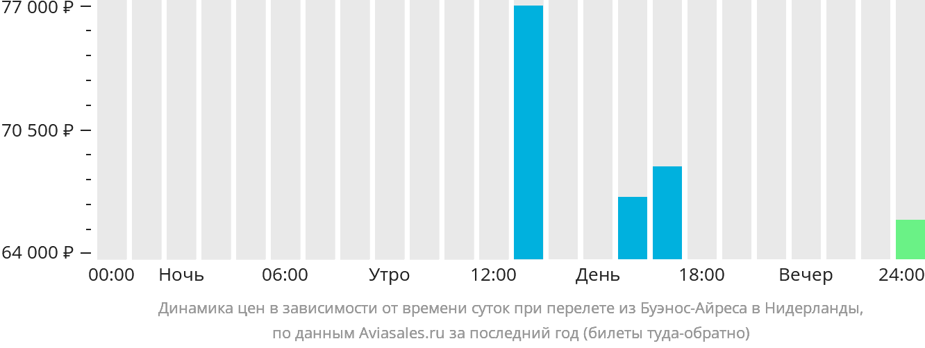 Динамика цен в зависимости от времени вылета из Буэнос-Айреса в Нидерланды